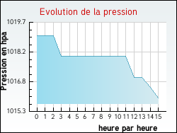 Evolution de la pression de la ville L'Aigle